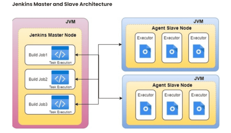 Jenkins Master and Slave Architecture