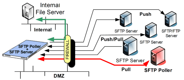 SFTP Security Best Practices: How to Keep Your SFTP Server Secure DMZ