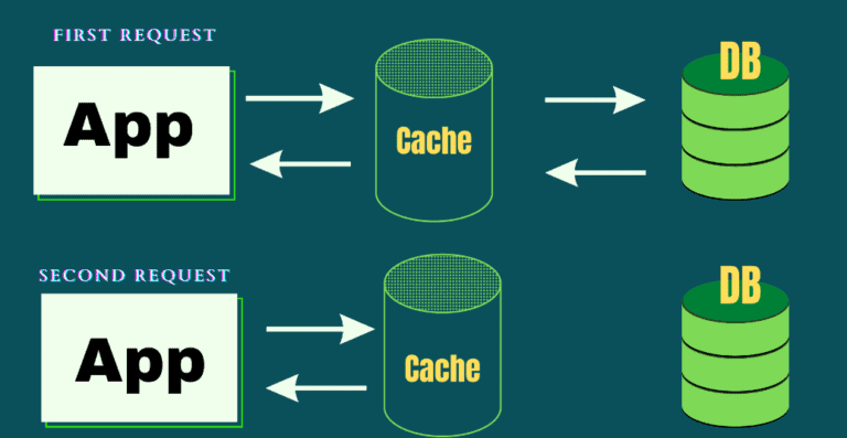 Advanced Node.js Caching Strategies: Improving Performance and Scalability