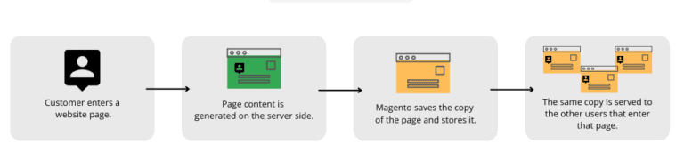 Optimizing Magento Server Performance: Best Practices