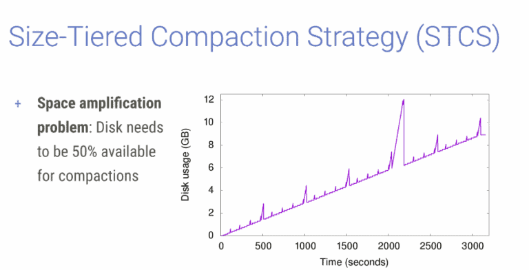 SizeTieredCompactionStrategy in Cassandra
