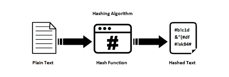 Hashing Algorithm