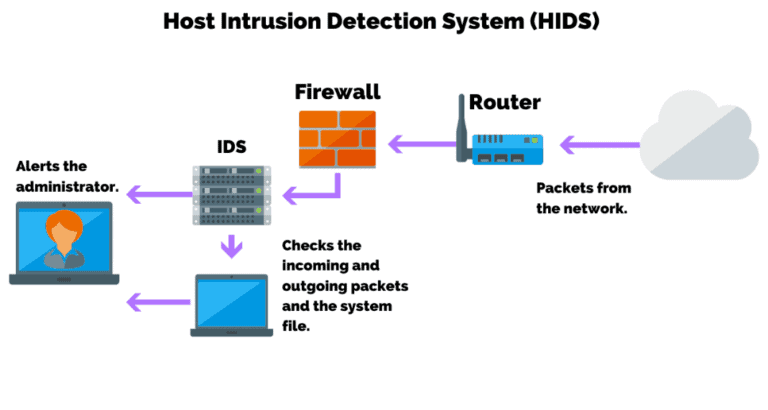 Host Intrusion Detection System