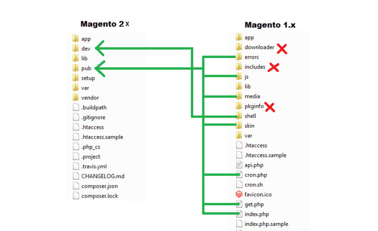 Magento 2 Directory Structure