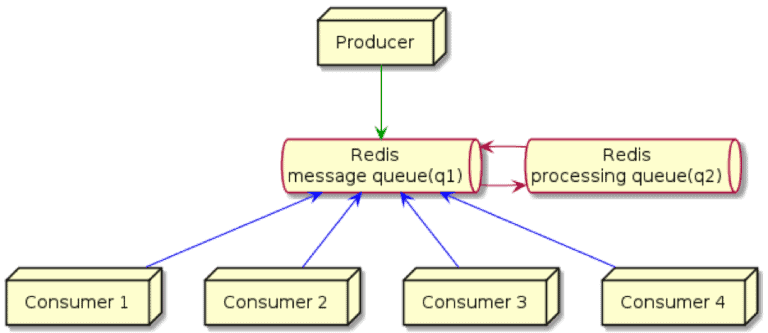 Redis Techniques: Pub/Sub Messaging / Real-Time Data Analytics