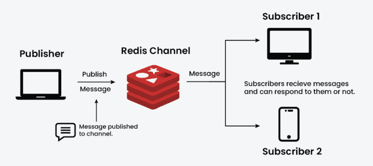 Redis Techniques: Pub/Sub Messaging / Real-Time Data Analytics