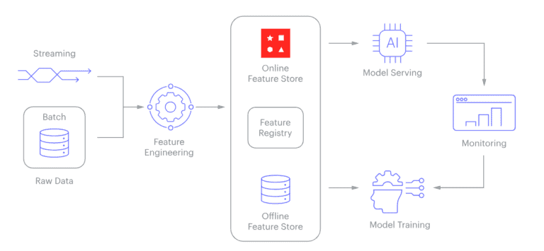Using Redis for Machine Learning