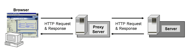 HTTP Proxy Server