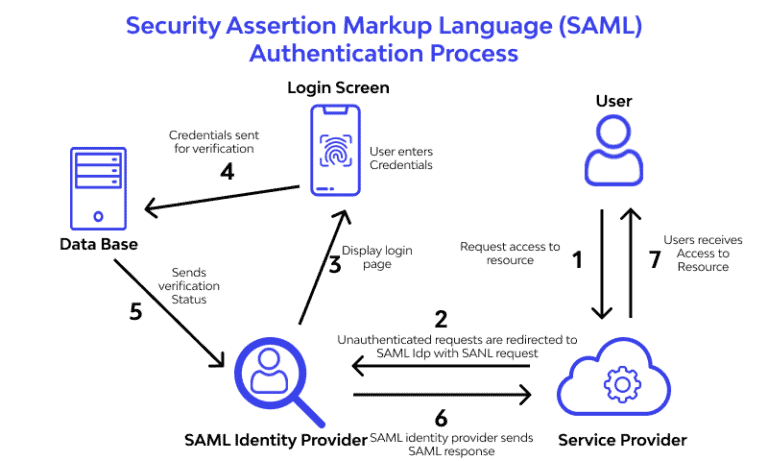 SAML Authentication