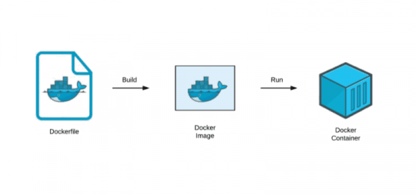 Dockerfile vs Docker Compose – What’s the Difference? (Pros and Cons)