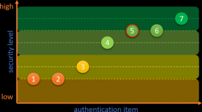 Authentication level SAML vs OpenID