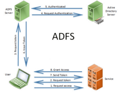 What is a diffrence between ADFS vs Okta?