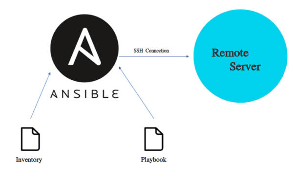 Ansible Server Automation: How to Automate Server Configuration