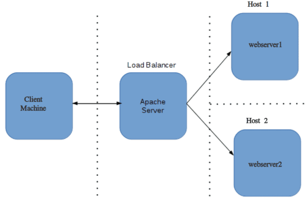 Apache Load Balancing: How to Use Apache for Load Balancing