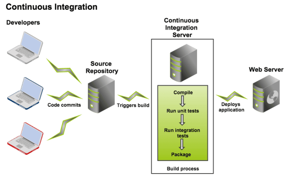 Bamboo Configuration Management Tool