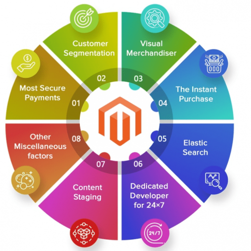 Benefits and features Magento