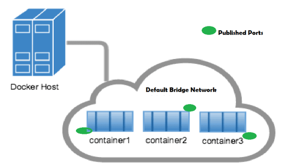 Bridge Network in Docker
