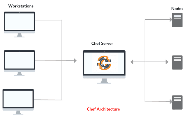 Chef Automation