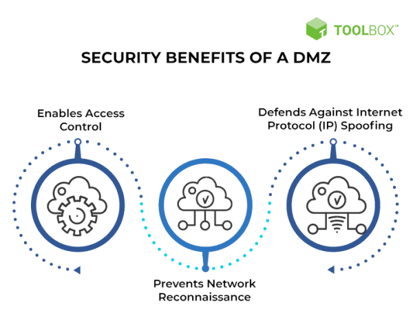 Why You Need a DMZ in Your Network and How it Works DMZ Benefits