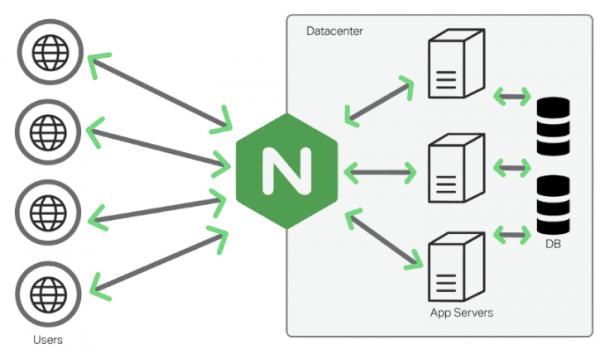Nginx vs Node.js – What’s the Difference ? Features of using Nginx