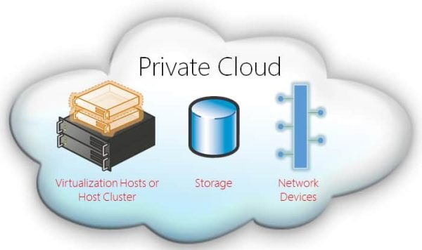 How Private Cloud Works