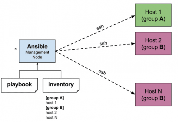 How does Ansible work