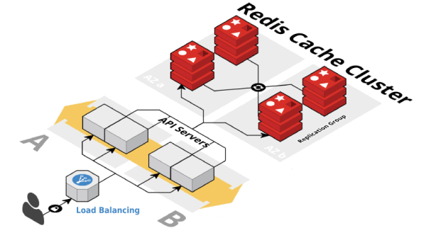 How does Redis work