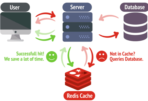 How does Redis work?