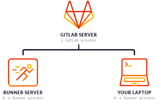 How to Create Gitlab Runner Container on Docker (Tutorial)
