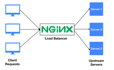 How to Setup Docker Swarm Load Balancing using Nginx on Ubuntu 20.04