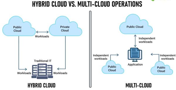 Hybrid Cloud vs Multi Cloud Computing