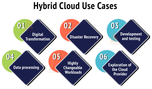 Hybrid cloud use casas