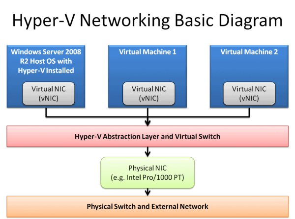 What is Hyper-V Network Passthrough and How it Works