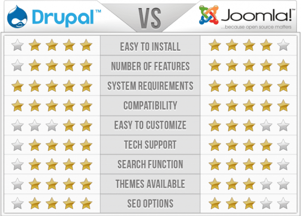 Joomla vs Drupal differences