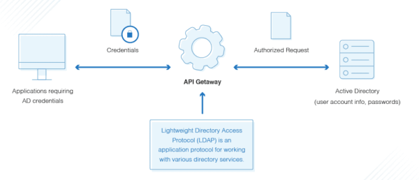 LDAP Authentication for Active Directory