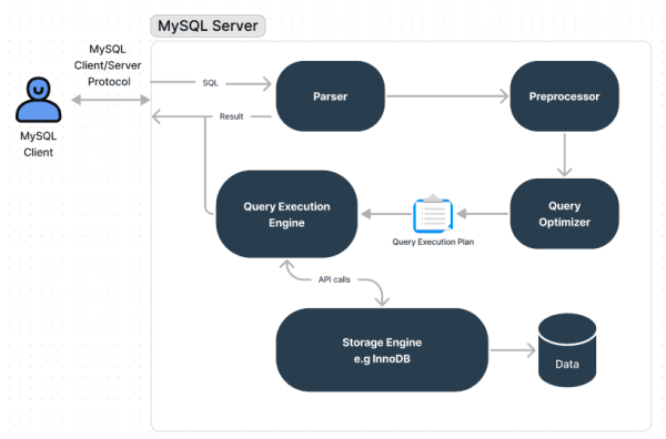 MySQL Performance Tuning: For Optimal Database Performance MySQL Query Optimization