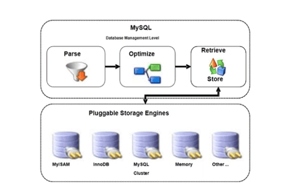 MySQL Storage Engines
