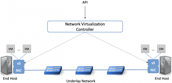 What is Virtualization in Cloud Computing and How it Work Network Virtualization