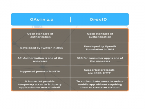 OAUTH vs OpenID