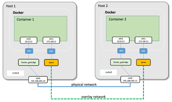 Overlay Network in Docker