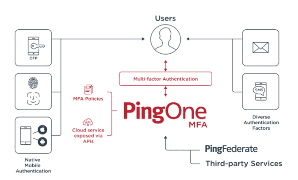 PingOne MFA Software
