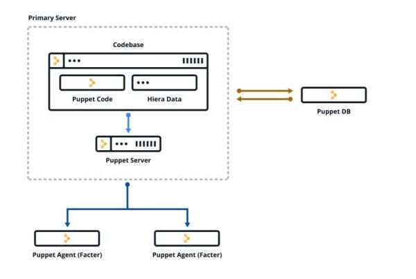How Puppet Works