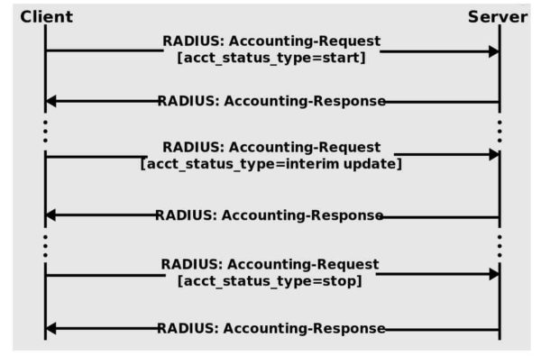 What is RADIUS Accounting and How it Works. RADIUS accounting back-and-forth process