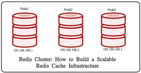 Redis Cluster: How to Build a Scalable Redis Cache Infrastructure