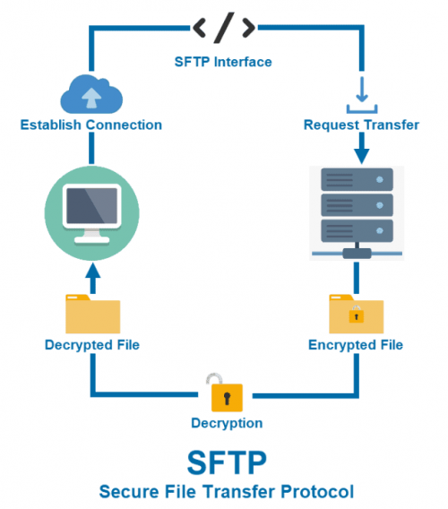what is SFTP