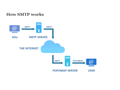 what is SMTP server