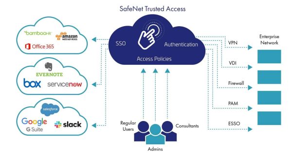 Top 12 Best Multi Factor Authentication – Software / Tools SafeNet