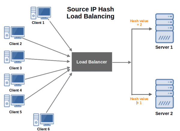 Source IP HashBalancing