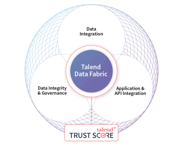 Talend Data Fabric