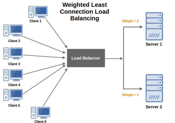 Weighted Least Connection Load Balancing